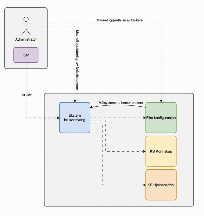 Flyt for ekstern brukerstyring
